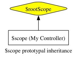 七步从Angular.JS菜鸟到专家（2）：Scopes