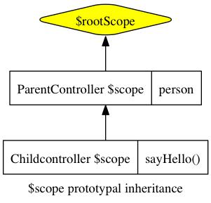 七步从Angular.JS菜鸟到专家（2）：Scopes