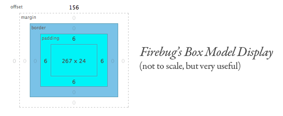 详解CSS的盒模型(box model) 及 CSS3新增盒模型计算方式box-sizing