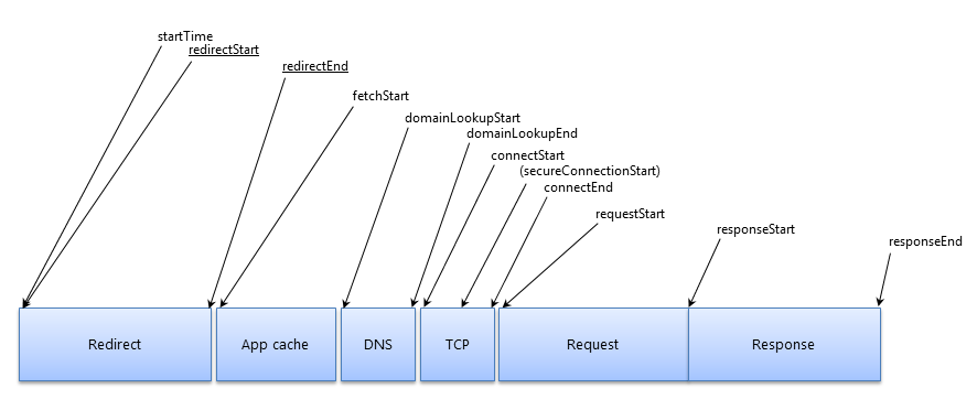 Chrome 开发工具 (Chrome Developer Tools)：Network Panel说明