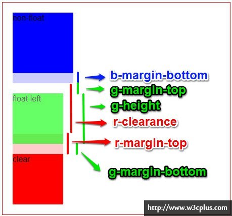 CSS: 深入理解BFC和Margin Collapse (margin叠加或者合并外边距)