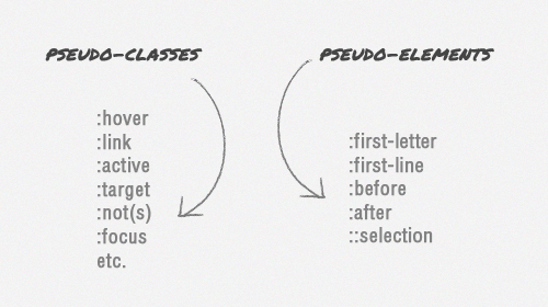 CSS：理解:Before和:After伪元素