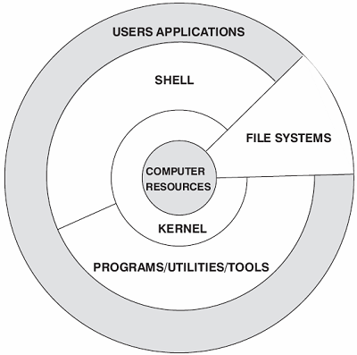 Linux: 系统结构详解