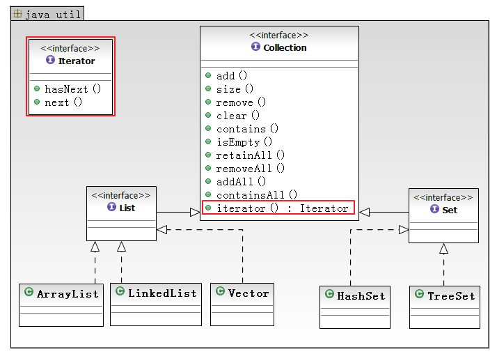 Java: set和list集合类的使用方法