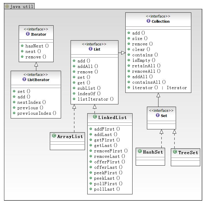 Java: set和list集合类的使用方法