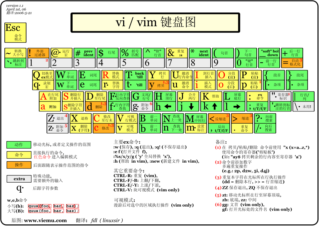 Linux vi/vim多标签和多窗口, Tab页浏览目录, 多Tab页编辑