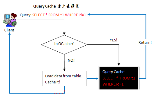 MySQL为什么要关闭Query Cache？