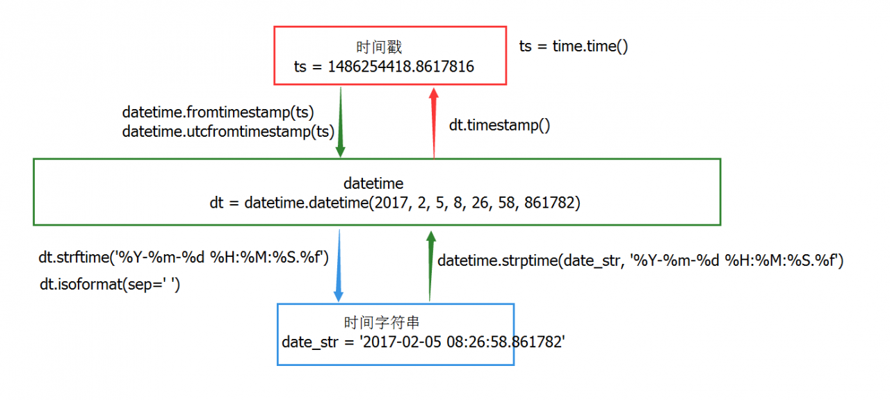 Python: 时间处理, 时间戳, 日期格式化, 日期和时间戳互相转换, 时间模块, 日期模块, time, date, php timestamp（10位和13位）