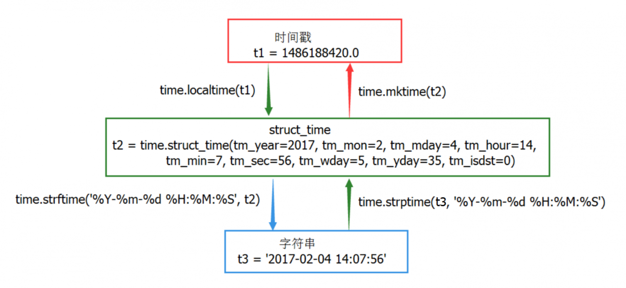 Python: 时间处理, 时间戳, 日期格式化, 日期和时间戳互相转换, 时间模块, 日期模块, time, date, php timestamp（10位和13位）