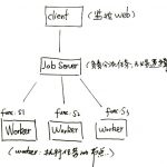 PHP: Gearman实现分布式处理, 分布式任务分发框架Gearman教程