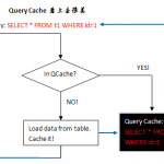 MySQL为什么要关闭Query Cache？