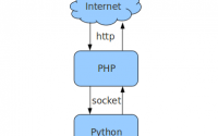 PHP与Python进行数据交互, PHP传参数给Python, Python接受php参数, PHP调用python