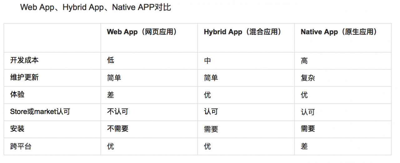 Web App、Hybrid App、 Native App的区别, 当前主流移动和应用程序类型