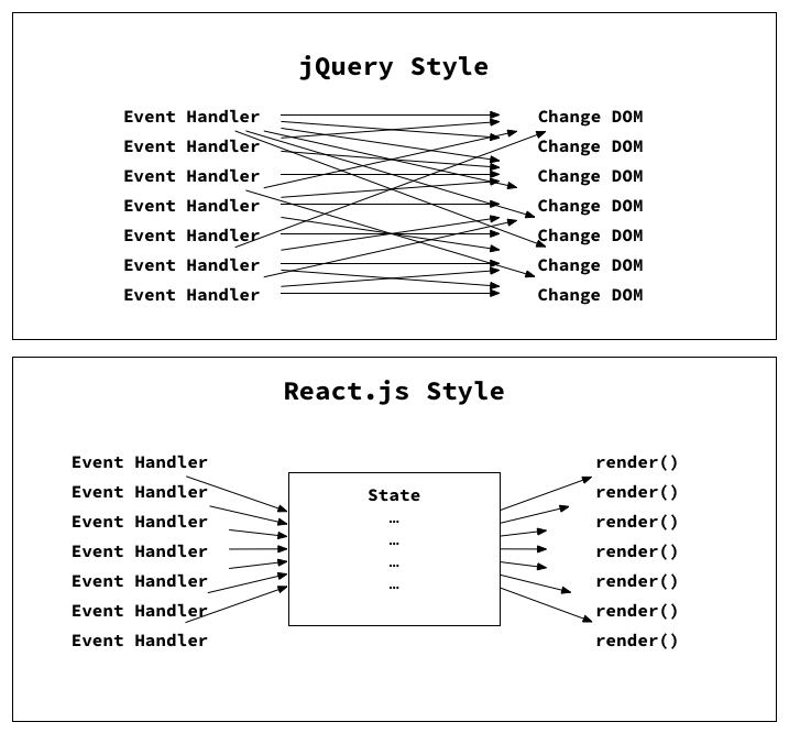 细数jQuery和React用法差别, jQuery转React, jQuery和React的区别, jQuery和React实例对比