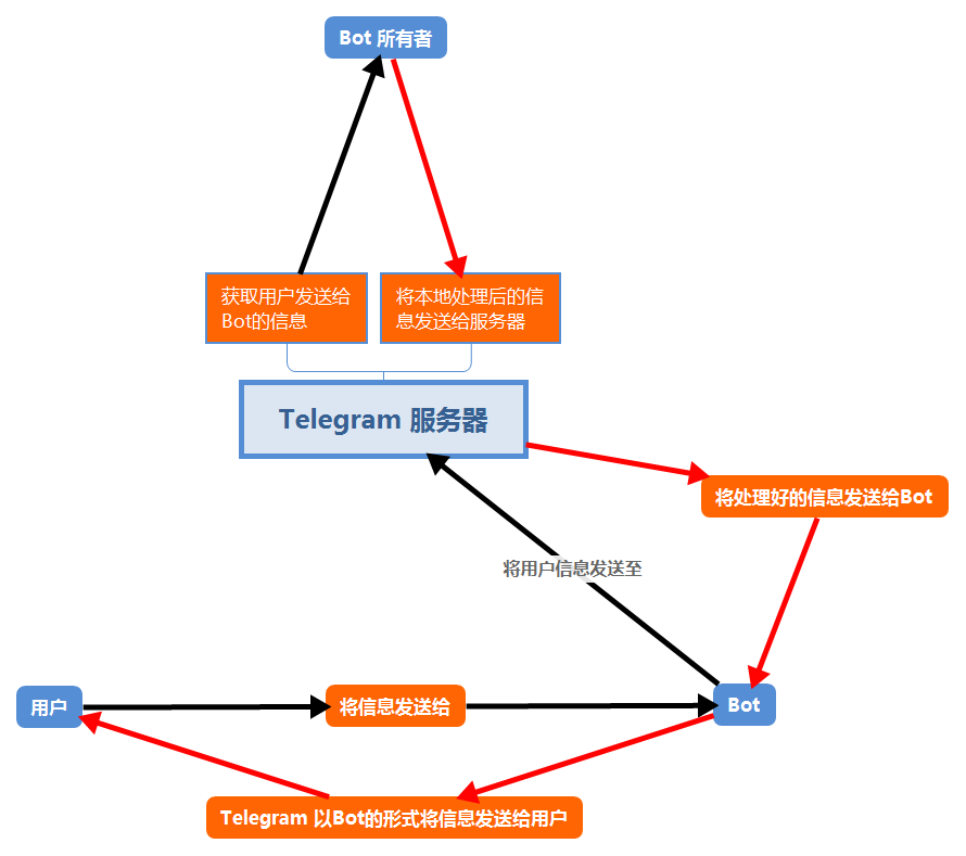 使用Python 打造Telegram Bot, Python 创建telegram bot的教程, Python通过telegram bot给自己或群组发消息, 使用 Telegram 机器人发送消息