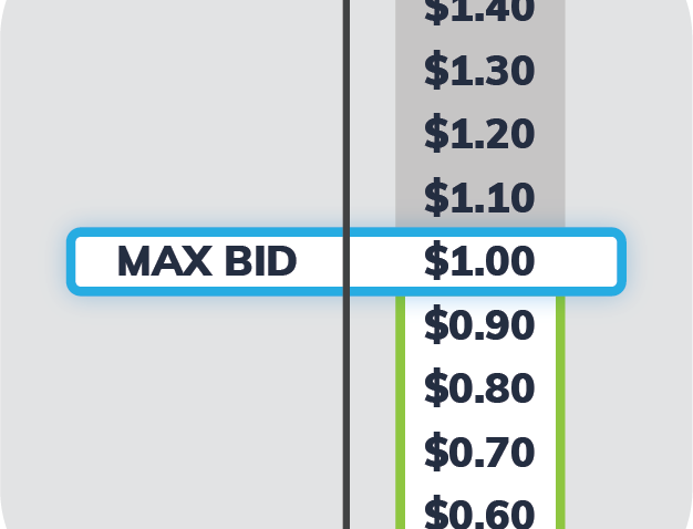 解读亚马逊动态竞价, 亚马逊动态出价, 动态竞价3种竞价策略, 2天内将点击率提高10倍!, Amazon Campaign bidding strategy, Dynamic bids or Fixed bids