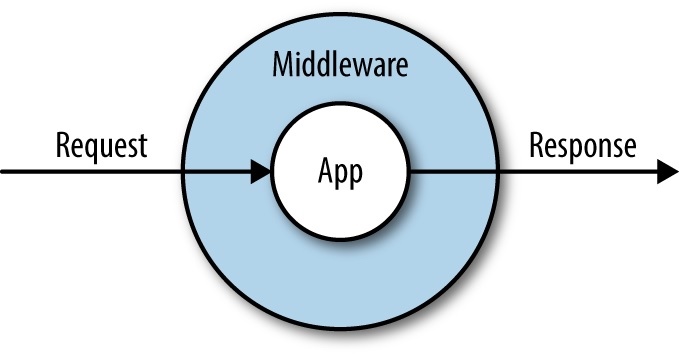 laravel中间件Middleware原理解析及实例, Laravel 中间件原理