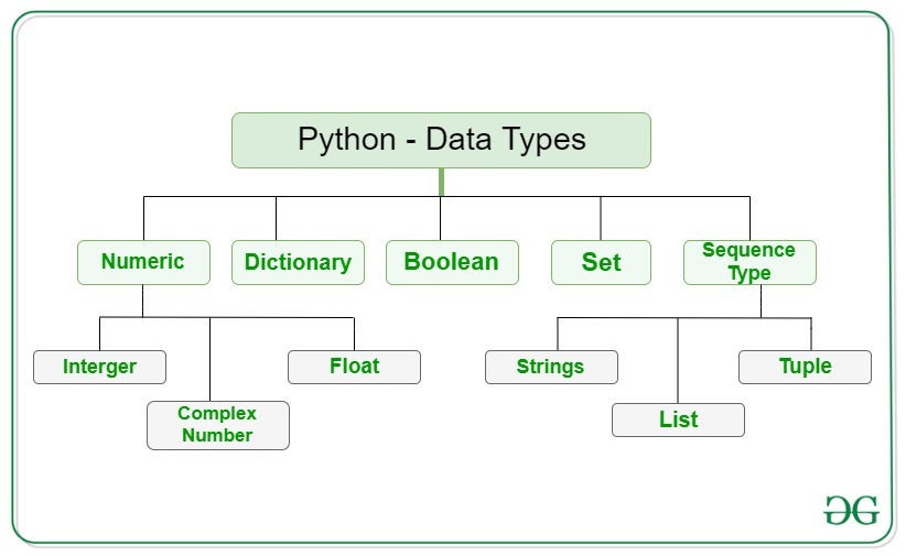 Python 数据类型, Python3 基本数据类型, Python Data Types
